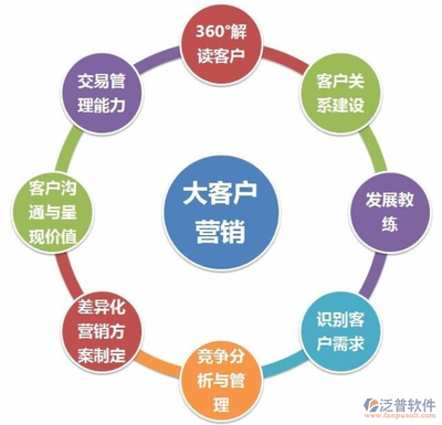 需要一个大客户销售信息管理软件,如何选择
