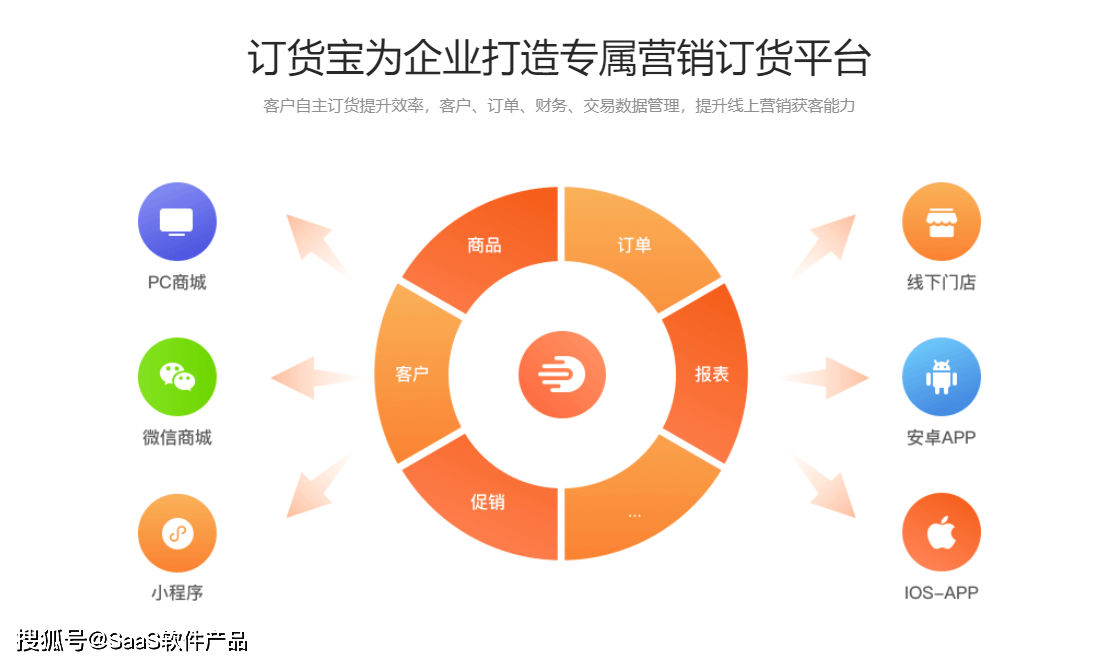 saas产品收录第10期:阿商订货宝,询盘云,令牌云,启客多scrm,订单日记_